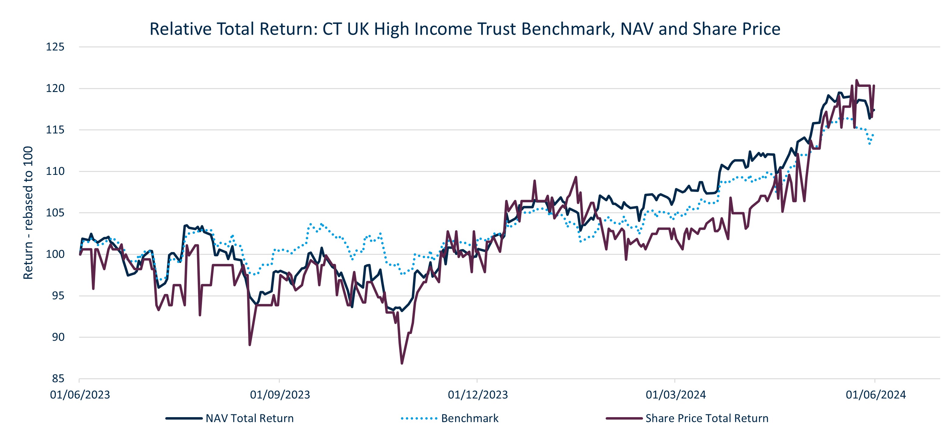 CT UK High Income Trust Performane Chart