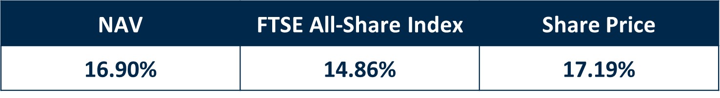 CT UK High Income Trust Performane Table